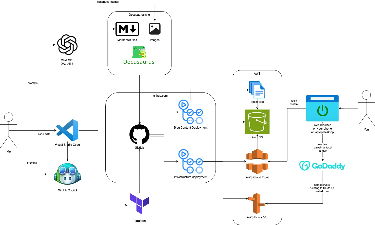 Blog Diagram